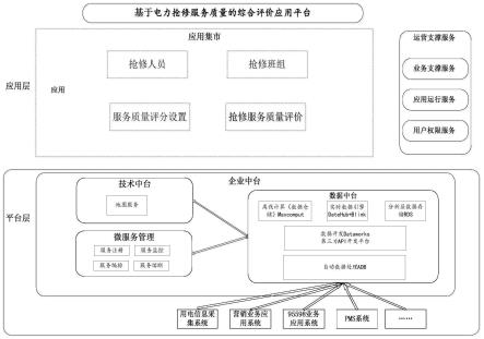 一种电力抢修服务质量综合评价平台的制作方法