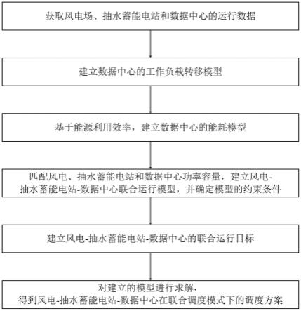 风电-抽水蓄能电站-数据中心联合调度方法与流程