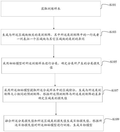 一种人脸识别模型的训练方法、装置以及设备与流程