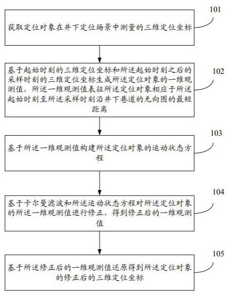 井下高精度定位修正方法、装置、设备及存储介质与流程