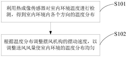 一种室内温度的调节方法、装置、空调内机及空调器与流程