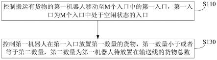 货物搬运方法、仓库管理设备、仓储系统、介质及产品与流程