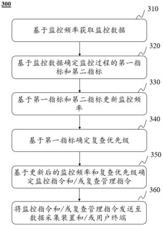 一种船舶监控与复查管理的方法及系统与流程