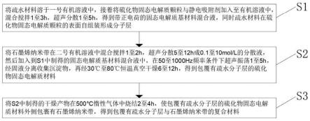 一种硫化物固态电解质材料及其制备方法与流程