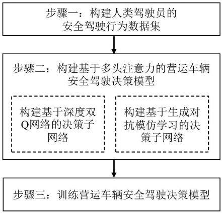 城市低速环境下的大型营运车辆安全驾驶决策方法