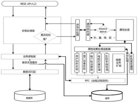 一种基于微服务架构的REST结果集动态处理方法及系统与流程