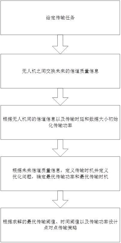 一种针对无人机动态拓扑的传输时机与功率控制方法