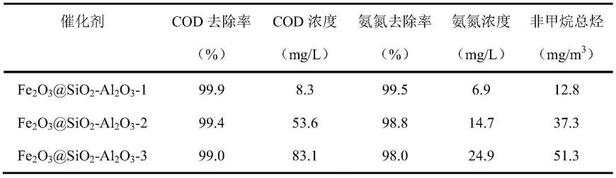 一种无定形硅铝封装金属氧化物催化剂的制备方法及其应用与流程