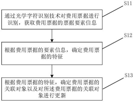 费用票据的管理方法、装置和存储介质与流程