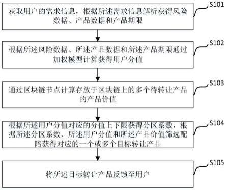 基于区块链的产品转让匹配方法及系统与流程