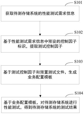 一种存储性能测试方法、装置、介质和电子设备与流程