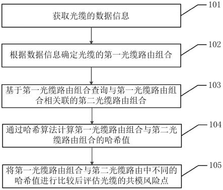 一种基于光缆路由的光缆共模风险评估方法及系统与流程