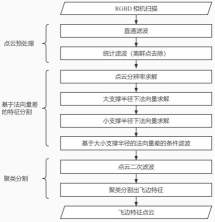 基于点云法向量差的大型风电叶片飞边特征提取方法