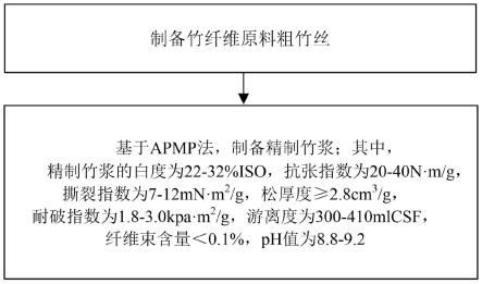 一种精制竹浆及其制备方法以及该精制竹浆在造纸中的应用与流程