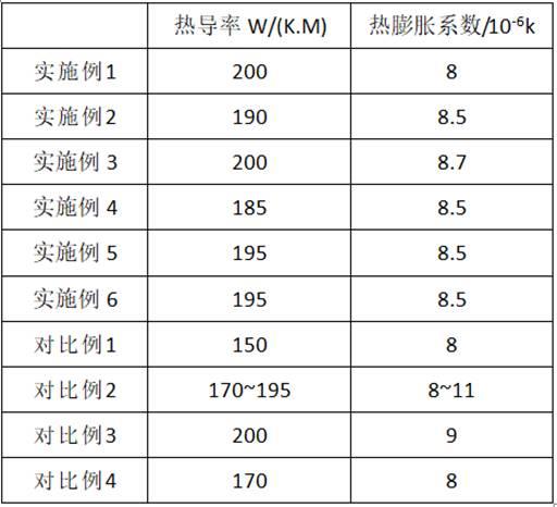 一种多孔碳化硅陶瓷及其制备方法和应用、铝碳化硅复合材料与流程