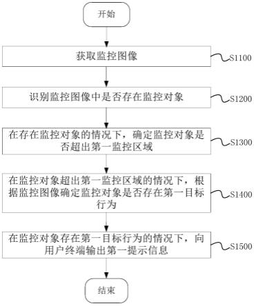 监控方法、装置、设备、系统及存储介质与流程