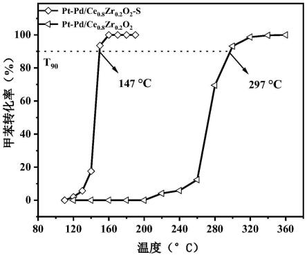 一种高温水汽处理的Pt-Pd/CeZrO2-S双金属催化剂催化氧化芳烃的方法