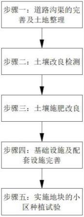 一种建渣废弃农田土壤质量提升修复方法