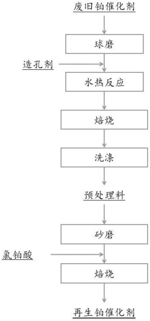 一种废旧铂催化剂的回收再生方法