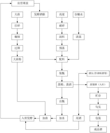 一种白酒酿造工艺流程的制作方法