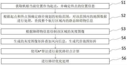 一种无人帆船的路径规划方法与流程