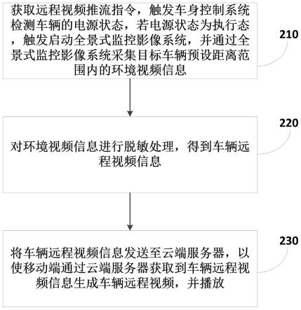 增强信息安全的车辆远程视频播放方法、设备、存储介质与流程