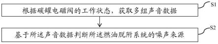 车辆及燃油脱附系统噪声的识别方法、系统和计算机设备与流程