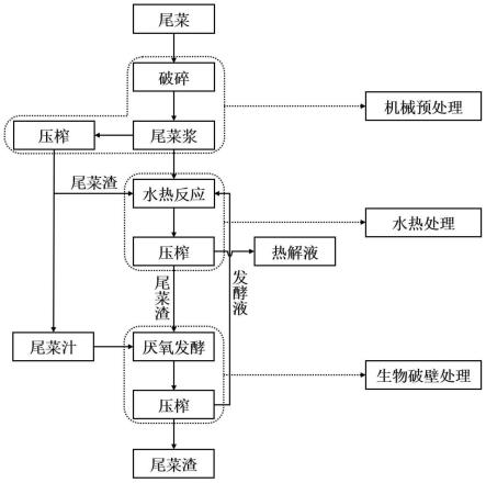 利用尾菜制作的有机液态肥料及其方法和应用