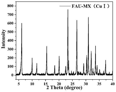 一种含有稀土元素的FAU/Cu(I)沸石纳米晶及其制备方法