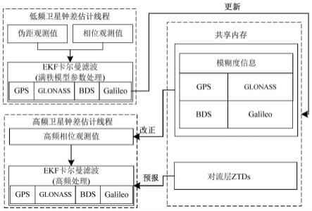 多频多模GNSS高频精密卫星钟差的实时非差估计方法