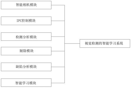 一种五号轮内框纸视觉检测的智能学习系统的制作方法