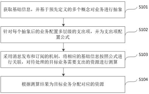 基于公式配置的资源处理方法及系统与流程