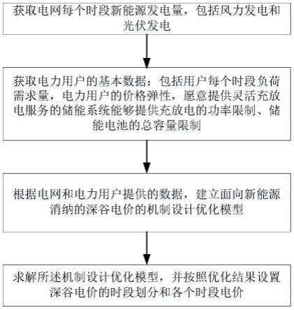 一种面向新能源消纳的深谷电价机制的设计方法