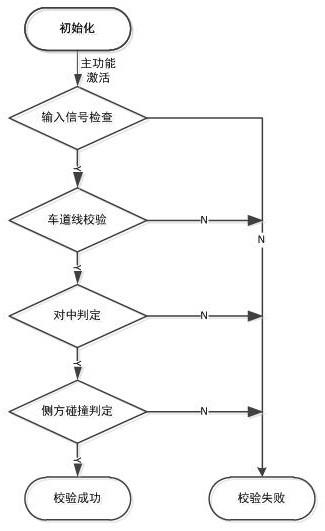 一种自动驾驶冗余功能的轨迹合理性校验方法与流程