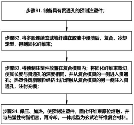 一种玄武岩纤维复合材料的成型工艺的制作方法