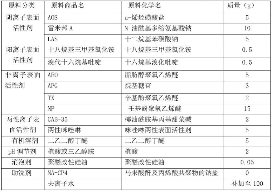 一种中性水基工业清洗剂及其制备方法与流程