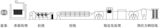 一种预应力钢绞线生产系统的制作方法