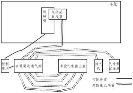 一种汽车舱内定点气味采集检测系统及方法与流程