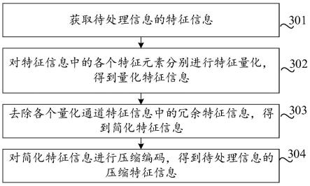 特征信息的压缩方法、装置、设备及存储介质与流程