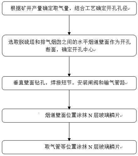 一种电厂烟气注入采空区防灾封存的烟道开孔接管方法