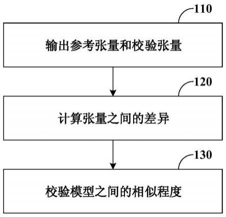 机器学习模型的校验方法和装置与流程