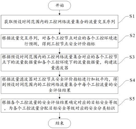 一种工控网络流量安全分类方法、系统及可读存储设备与流程