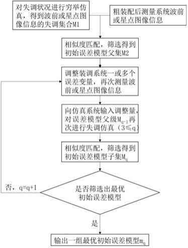 一种基于交叉筛选理论的计算机辅助装调方法与流程