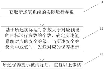 一种燃料电池车氢系统保养提示装置和方法与流程