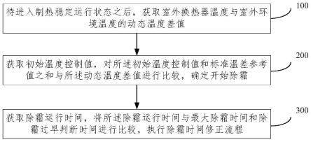 一种空调除霜控制方法、系统、装置及空调器与流程