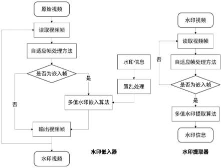 一种多值数字视频水印嵌入及盲提取方法