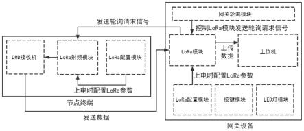 基于LoRa技术的DMB终端状态信息接收系统