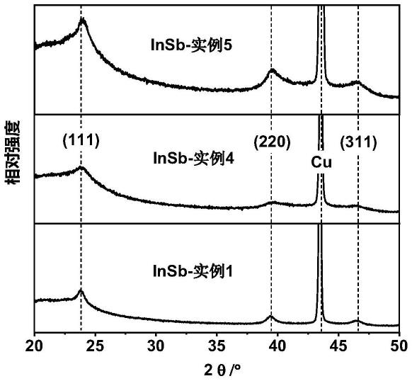 一种InSb多晶薄膜负极材料的制备方法及其应用