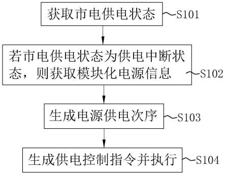 持续供电的不间断电源控制方法、系统、装置及存储介质与流程