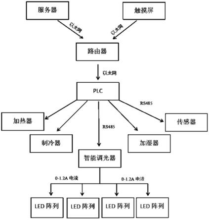 具有状态检测功能的生长环境培育系统